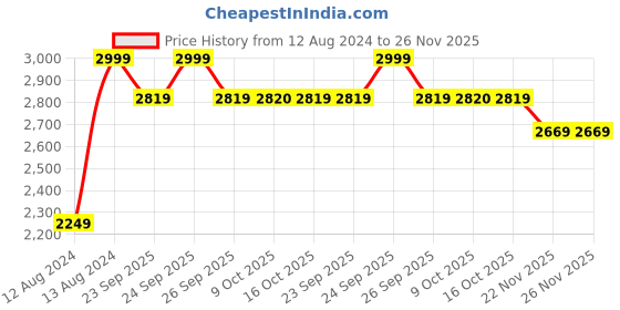 myntra.com RARE RABBIT Men Spoke-24 Mid-Rise Cotton Regular Fit Trouser rare rabbit Price History Graph from 12 Aug 2024 to 25 Nov 2025