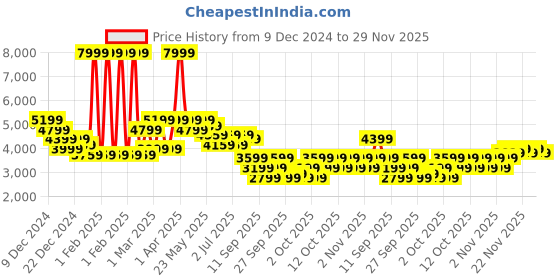 myntra.com RARE RABBIT Men Sporty Jacket with Embroidered rare rabbit Price History Graph from 9 Dec 2024 to 29 Nov 2025