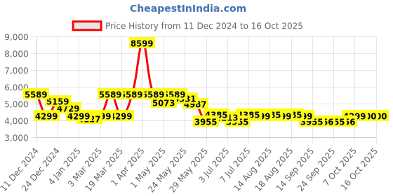 myntra.com RARE RABBIT Men Sporty Jacket with Patchwork rare rabbit Price History Graph from 11 Dec 2024 to 16 Oct 2025