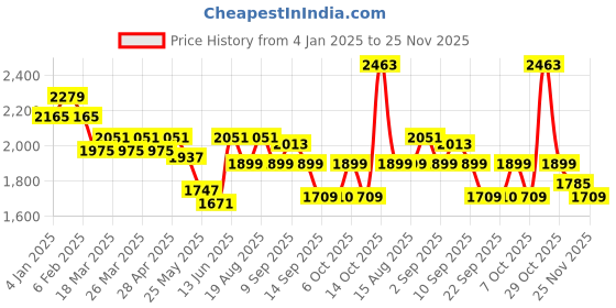 myntra.com RARE RABBIT Men Spread Collar Ethnic Motifs Printed Cotton Relaxed Fit Casual Shirt rare rabbit Price History Graph from 4 Jan 2025 to 25 Nov 2025