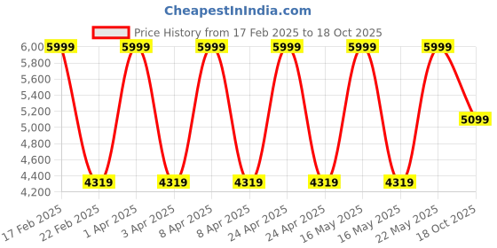 myntra.com RARE RABBIT Men Spread Collar Solid Casual Bomber Jacket rare rabbit Price History Graph from 17 Feb 2025 to 18 Oct 2025