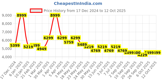 myntra.com RARE RABBIT Men Spread Collar Solid Casual Tailored Jacket rare rabbit Price History Graph from 17 Dec 2024 to 12 Oct 2025