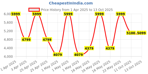 myntra.com RARE RABBIT Men Spread Collar Solid Casual Tailored Jacket rare rabbit Price History Graph from 1 Apr 2025 to 13 Oct 2025