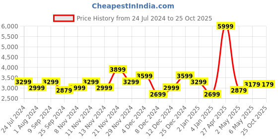 myntra.com RARE RABBIT Men Squared Slim Fit Mid-Rise Jeans rare rabbit Price History Graph from 24 Jul 2024 to 24 Oct 2025