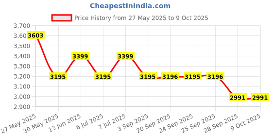 myntra.com RARE RABBIT Men Srito Primary Grey Jeans rare rabbit Price History Graph from 27 May 2025 to 8 Oct 2025