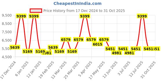 myntra.com RARE RABBIT Men Stand Collar Typography Embroidered Casual Bomber Jacket rare rabbit Price History Graph from 17 Dec 2024 to 31 Oct 2025