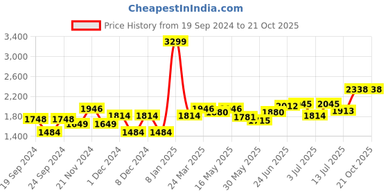myntra.com RARE RABBIT Men Standard Opaque Casual Shirt rare rabbit Price History Graph from 19 Sep 2024 to 19 Oct 2025