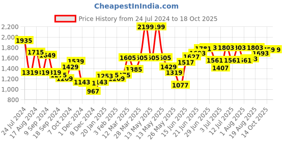 myntra.com RARE RABBIT Men Stany Slim Fit Geometric Printed Shorts rare rabbit Price History Graph from 24 Jul 2024 to 17 Oct 2025