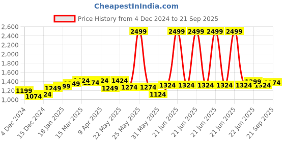 myntra.com RARE RABBIT Men Stark Typographic Printed Regular Fit T-Shirt rare rabbit Price History Graph from 4 Dec 2024 to 21 Sep 2025
