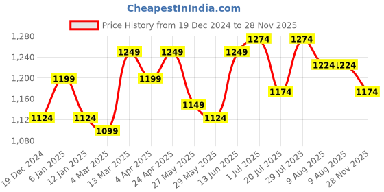 myntra.com RARE RABBIT Men Stark Typography Printed Slim Fit T-Shirt rare rabbit Price History Graph from 19 Dec 2024 to 28 Nov 2025