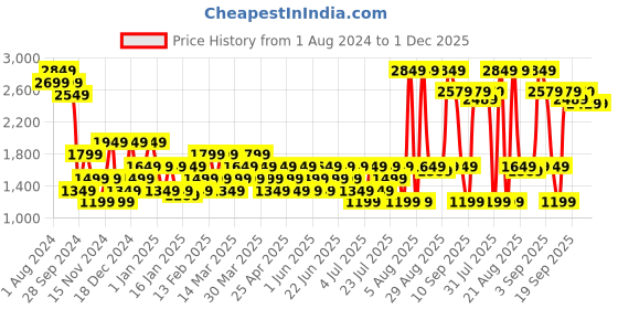myntra.com RARE RABBIT Men Stormy Regular Fit Mid-Rise Cotton jogger rare rabbit Price History Graph from 1 Aug 2024 to 30 Nov 2025