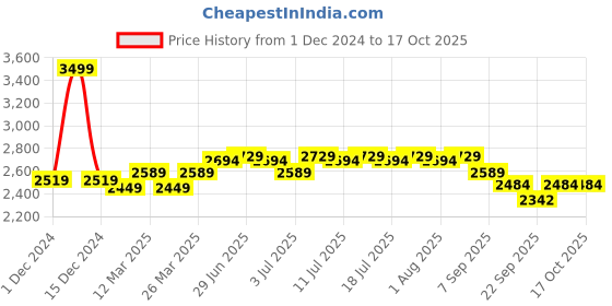 myntra.com RARE RABBIT Men Striped Comfort Cotton Regular Trousers rare rabbit Price History Graph from 1 Dec 2024 to 4 Oct 2025