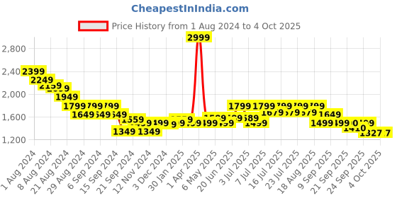 myntra.com RARE RABBIT Men Striped Cotton Shorts rare rabbit Price History Graph from 1 Aug 2024 to 4 Oct 2025