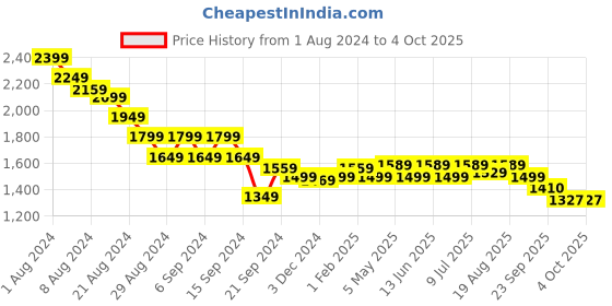 myntra.com RARE RABBIT Men Striped Cotton Shorts rare rabbit Price History Graph from 1 Aug 2024 to 4 Oct 2025