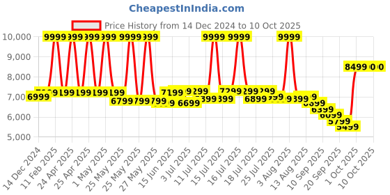 myntra.com RARE RABBIT Men Striped Longline Tailored Jacket rare rabbit Price History Graph from 14 Dec 2024 to 10 Oct 2025