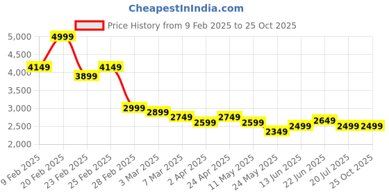 myntra.com RARE RABBIT Men Striped Polo Collar Cotton T-shirt rare rabbit Price History Graph from 9 Feb 2025 to 24 Oct 2025