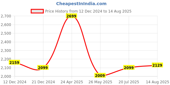 myntra.com RARE RABBIT Men Striped Polo Collar Cut Outs T-shirt rare rabbit Price History Graph from 12 Dec 2024 to 14 Aug 2025