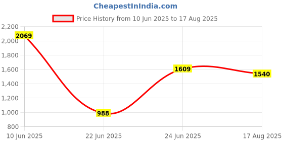 myntra.com RARE RABBIT Men Striped Round Neck Cotton Relaxed Fit T-shirt rare rabbit Price History Graph from 10 Jun 2025 to 17 Aug 2025