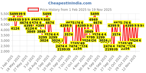 myntra.com RARE RABBIT Men Striped Round Toe Sneakers rare rabbit Price History Graph from 1 Feb 2025 to 18 Nov 2025