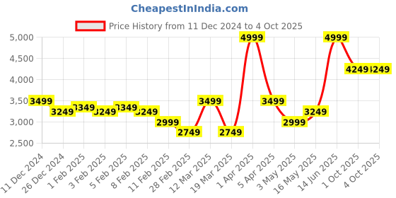myntra.com RARE RABBIT Men Striped Tailored Jacket rare rabbit Price History Graph from 11 Dec 2024 to 4 Oct 2025
