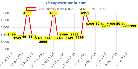 myntra.com RARE RABBIT Men Striped Tailored Jacket rare rabbit Price History Graph from 6 Dec 2024 to 18 Nov 2025
