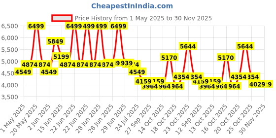 myntra.com RARE RABBIT Men Striped Tailored Jacket rare rabbit Price History Graph from 1 May 2025 to 30 Nov 2025