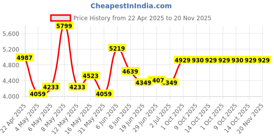 myntra.com RARE RABBIT Men Striped Tailored Jacket with Embroidered rare rabbit Price History Graph from 22 Apr 2025 to 19 Nov 2025
