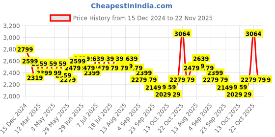 myntra.com RARE RABBIT Men Striped Tailored Trousers rare rabbit Price History Graph from 15 Dec 2024 to 22 Nov 2025