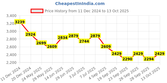 myntra.com RARE RABBIT Men Striped Tailored Trousers rare rabbit Price History Graph from 11 Dec 2024 to 13 Oct 2025