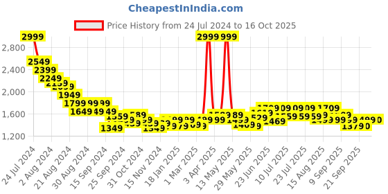myntra.com RARE RABBIT Men Striped Technology Shorts rare rabbit Price History Graph from 24 Jul 2024 to 16 Oct 2025