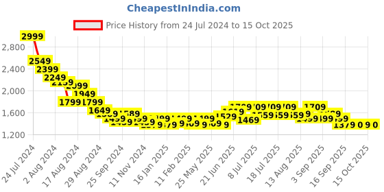 myntra.com RARE RABBIT Men Striped Technology Shorts rare rabbit Price History Graph from 24 Jul 2024 to 15 Oct 2025