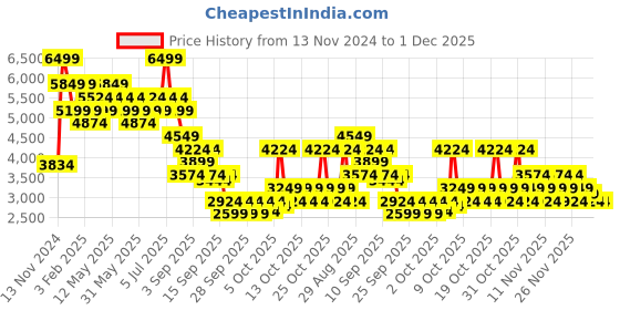 myntra.com RARE RABBIT Men Suede Slip-On Sneakers rare rabbit Price History Graph from 13 Nov 2024 to 1 Dec 2025