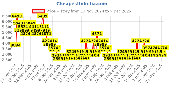 myntra.com RARE RABBIT Men Suede Sneakers rare rabbit Price History Graph from 13 Nov 2024 to 5 Dec 2025