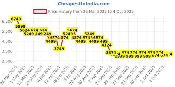 myntra.com RARE RABBIT Men Suede Sneakers rare rabbit Price History Graph from 26 Mar 2025 to 4 Oct 2025