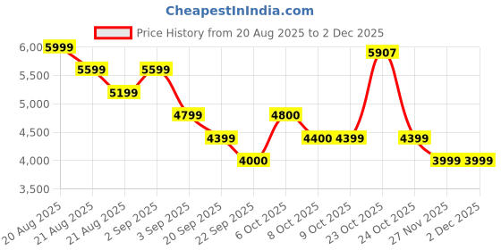 myntra.com RARE RABBIT Men Suede Sneakers rare rabbit Price History Graph from 20 Aug 2025 to 30 Nov 2025