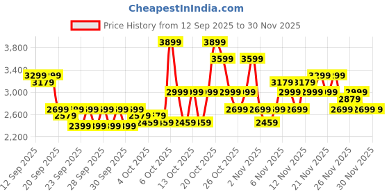 myntra.com RARE RABBIT Men Suede Sneakers rare rabbit Price History Graph from 12 Sep 2025 to 29 Nov 2025