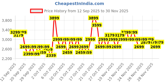 myntra.com RARE RABBIT Men Suede Sneakers rare rabbit Price History Graph from 12 Sep 2025 to 30 Nov 2025