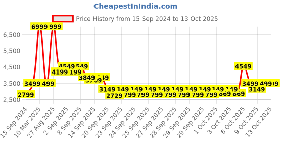 myntra.com RARE RABBIT Men Sundro Sundro Textured Leather Sneakers rare rabbit Price History Graph from 15 Sep 2024 to 12 Oct 2025