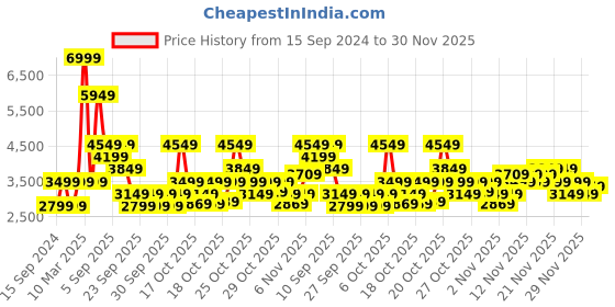 myntra.com RARE RABBIT Men Sundro Textured Leather Comfort Sneakers rare rabbit Price History Graph from 15 Sep 2024 to 30 Nov 2025
