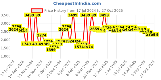 myntra.com RARE RABBIT Men Sven Sweatshirt rare rabbit Price History Graph from 17 Jul 2024 to 27 Oct 2025