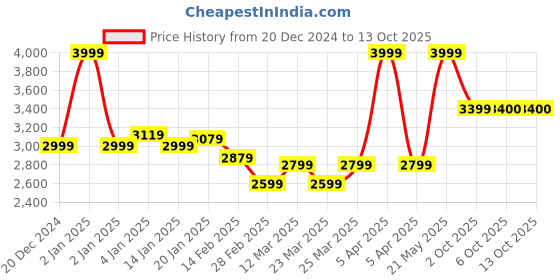 myntra.com RARE RABBIT Men Sweatshirt rare rabbit Price History Graph from 20 Dec 2024 to 13 Oct 2025