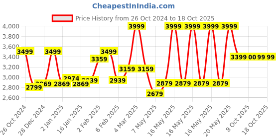 myntra.com RARE RABBIT Men Sweatshirt rare rabbit Price History Graph from 26 Oct 2024 to 18 Oct 2025