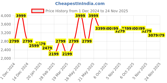 myntra.com RARE RABBIT Men Sweatshirt rare rabbit Price History Graph from 1 Dec 2024 to 24 Nov 2025