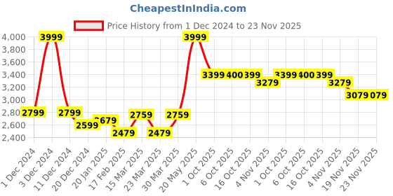 myntra.com RARE RABBIT Men Sweatshirt rare rabbit Price History Graph from 1 Dec 2024 to 23 Nov 2025