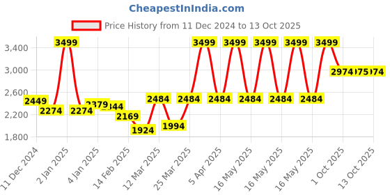 myntra.com RARE RABBIT Men Sweatshirt rare rabbit Price History Graph from 11 Dec 2024 to 13 Oct 2025