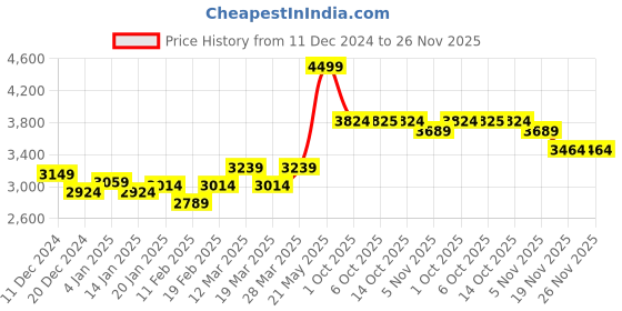 myntra.com RARE RABBIT Men Sweatshirt rare rabbit Price History Graph from 11 Dec 2024 to 26 Nov 2025