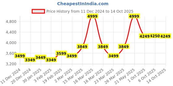 myntra.com RARE RABBIT Men Sweatshirt rare rabbit Price History Graph from 11 Dec 2024 to 14 Oct 2025