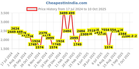 myntra.com RARE RABBIT Men Sweeney Graphic Print Sweatshirt rare rabbit Price History Graph from 17 Jul 2024 to 9 Oct 2025