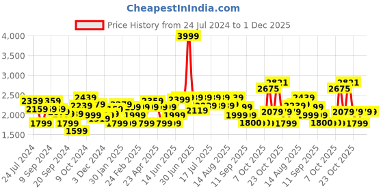 myntra.com RARE RABBIT Men Switch Slim Fit Knee Length Shorts rare rabbit Price History Graph from 24 Jul 2024 to 30 Nov 2025