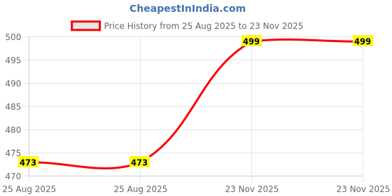 myntra.com RARE RABBIT Men Sync Dark Green Ankle-Length Socks rare rabbit Price History Graph from 25 Aug 2025 to 23 Nov 2025